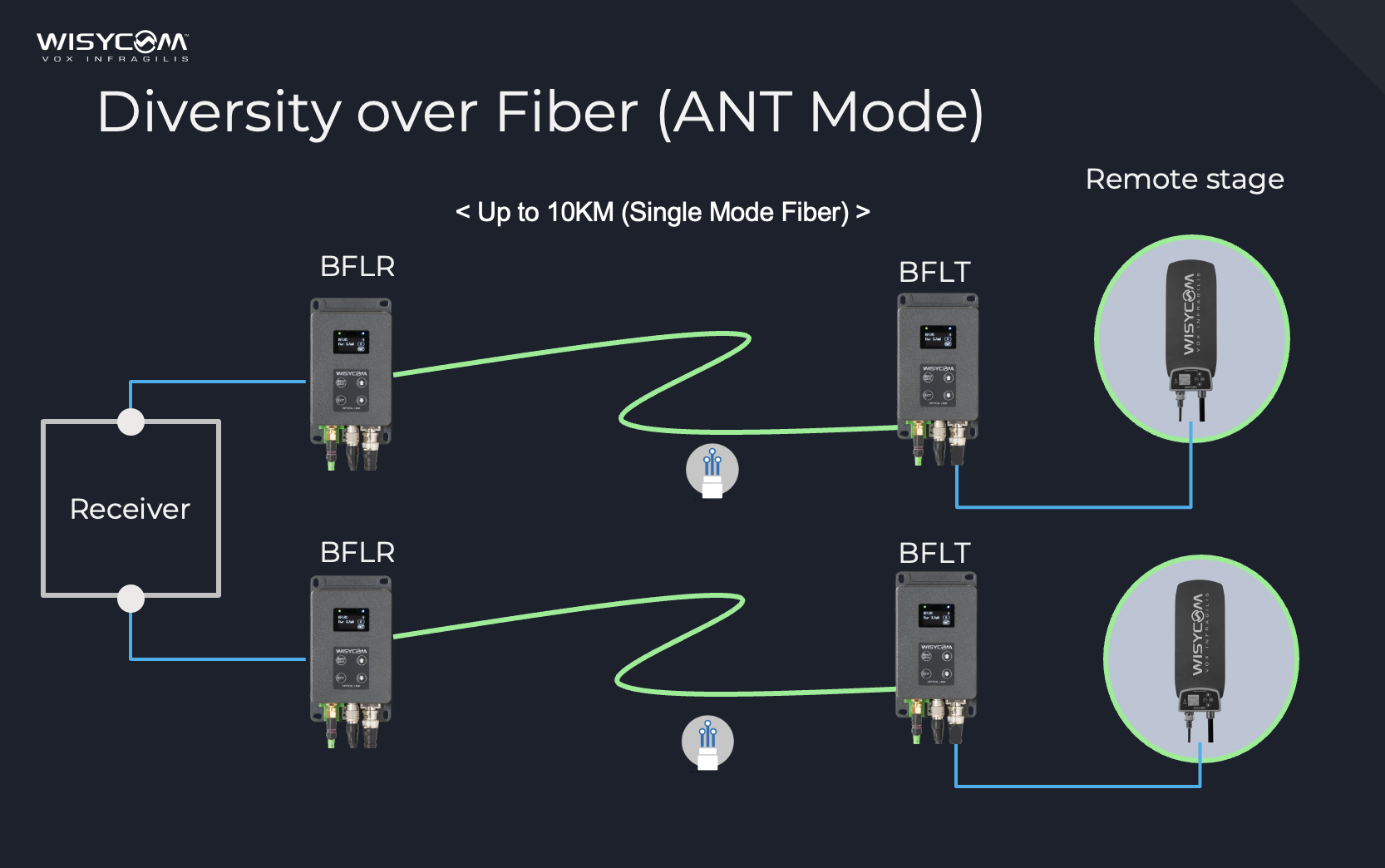 Wisycom BFLT1 F1-B-SC-BT2