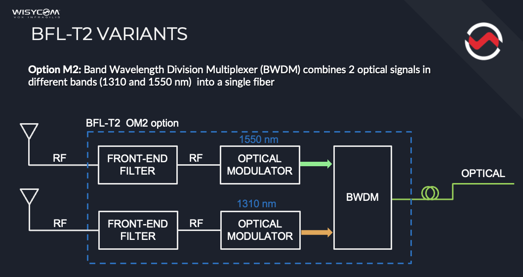 Wisycom BFL-T2 F1-M2-D1