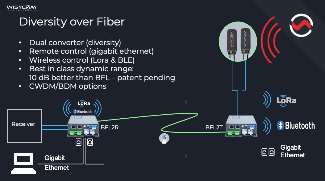 Wisycom BFL-R2 M0-D1