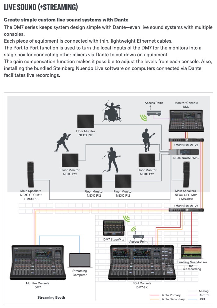 Yamaha DM7 - 120-Channel Yamaha DM7 - 120-Channel