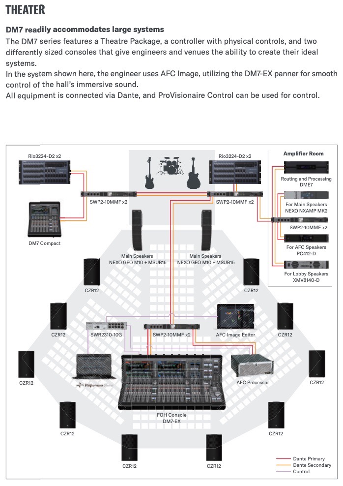 Yamaha DM7 - 120-Channel Yamaha DM7 - 120-Channel