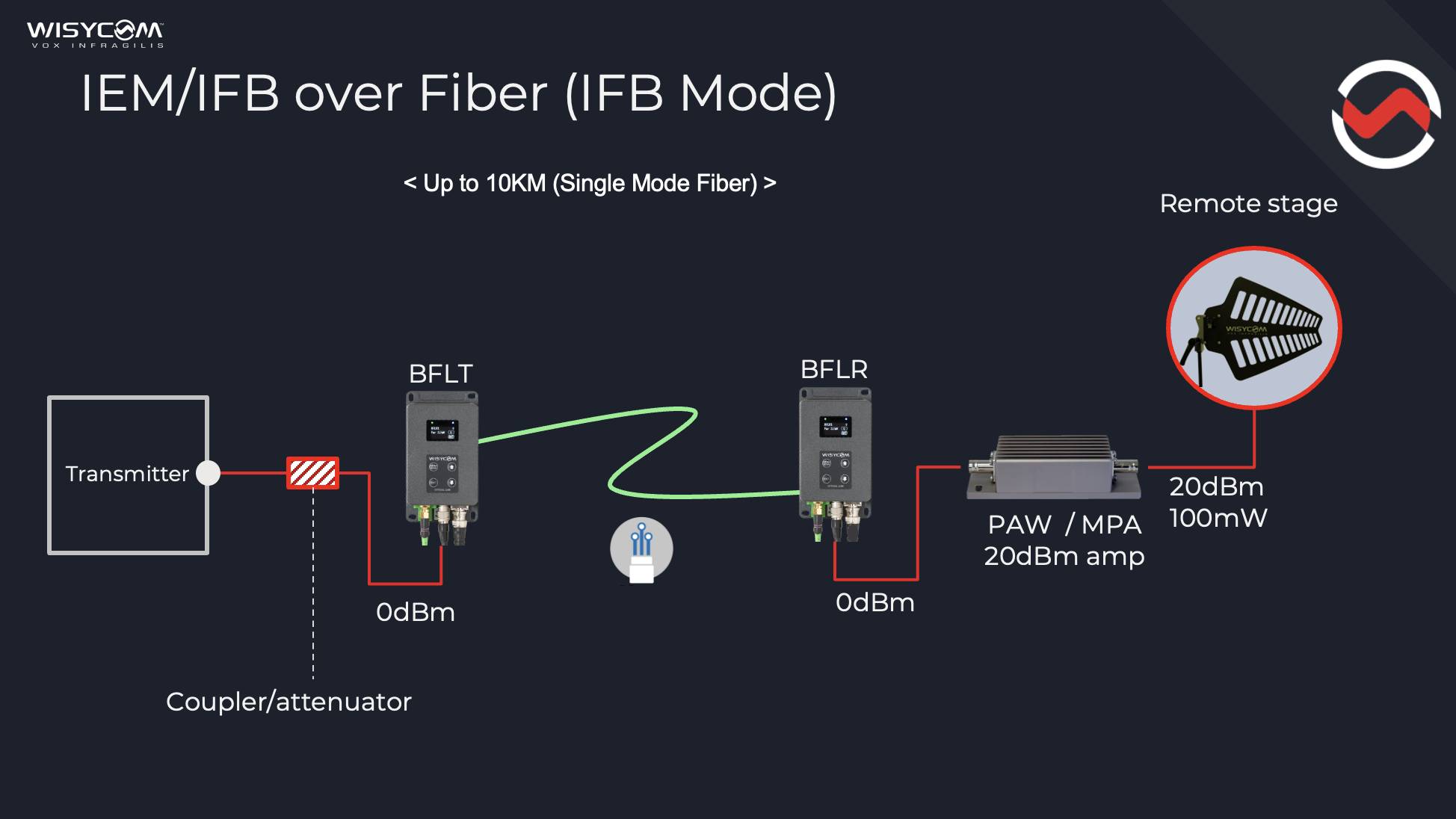 Wisycom BFLT1 F1-B-SC-BT2